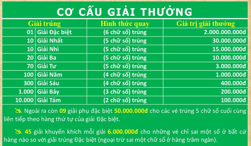 Cơ cấu giải thưởng xổ số miền Nam cực chi tiết